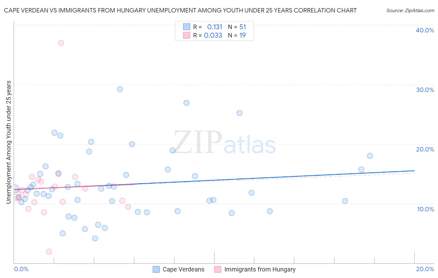 Cape Verdean vs Immigrants from Hungary Unemployment Among Youth under 25 years