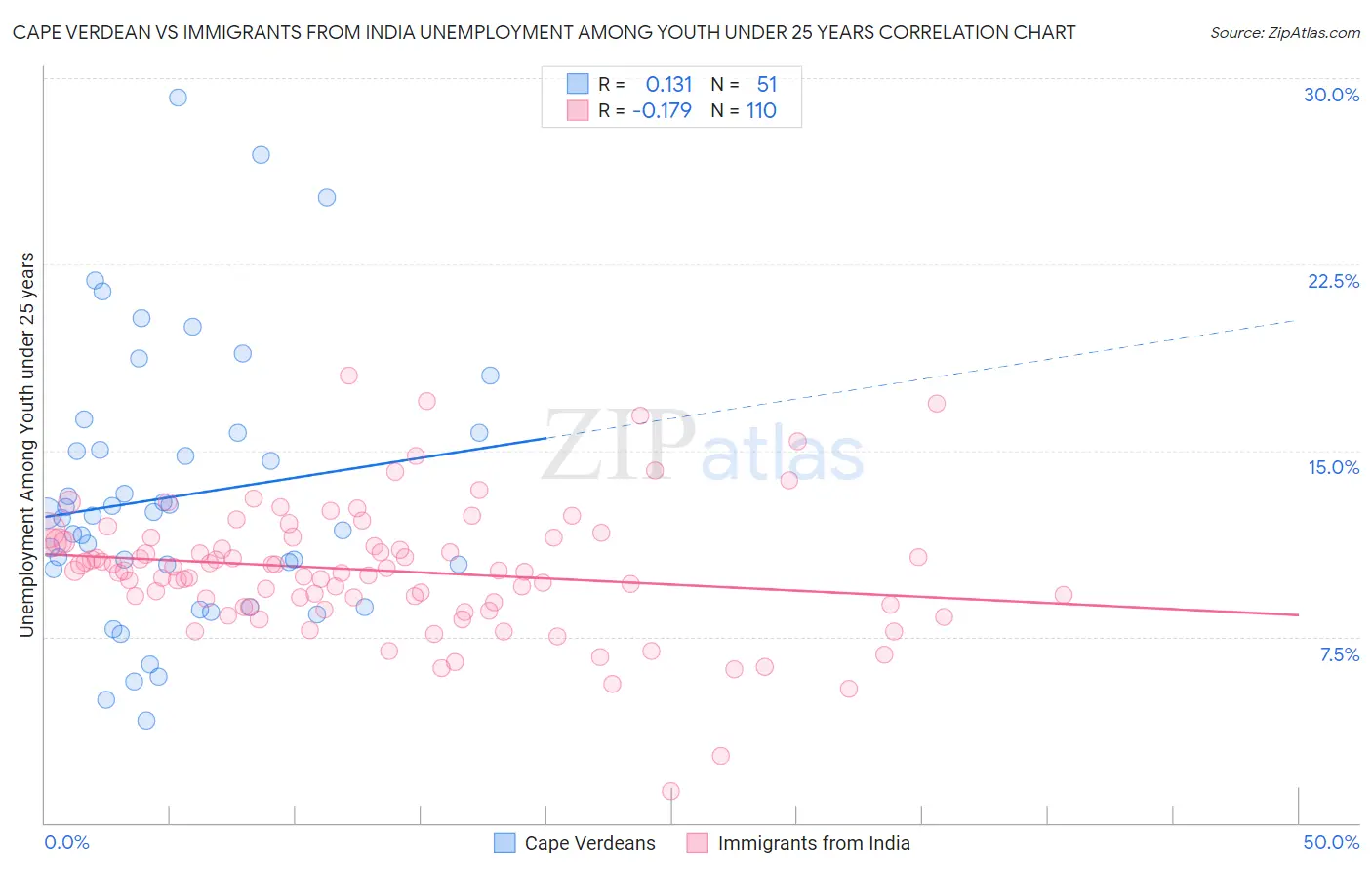 Cape Verdean vs Immigrants from India Unemployment Among Youth under 25 years