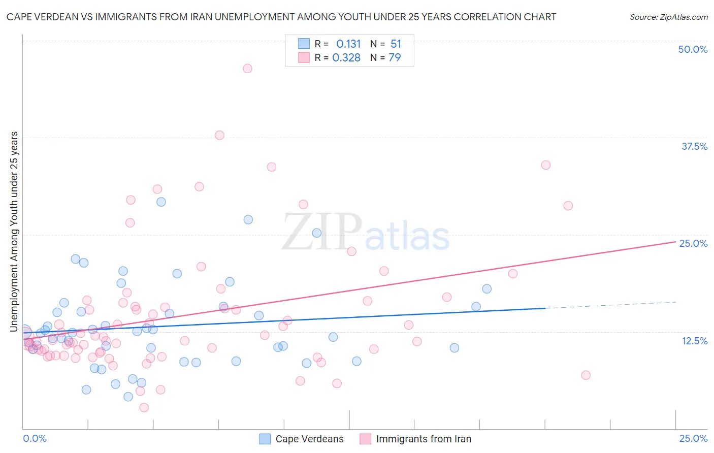 Cape Verdean vs Immigrants from Iran Unemployment Among Youth under 25 years