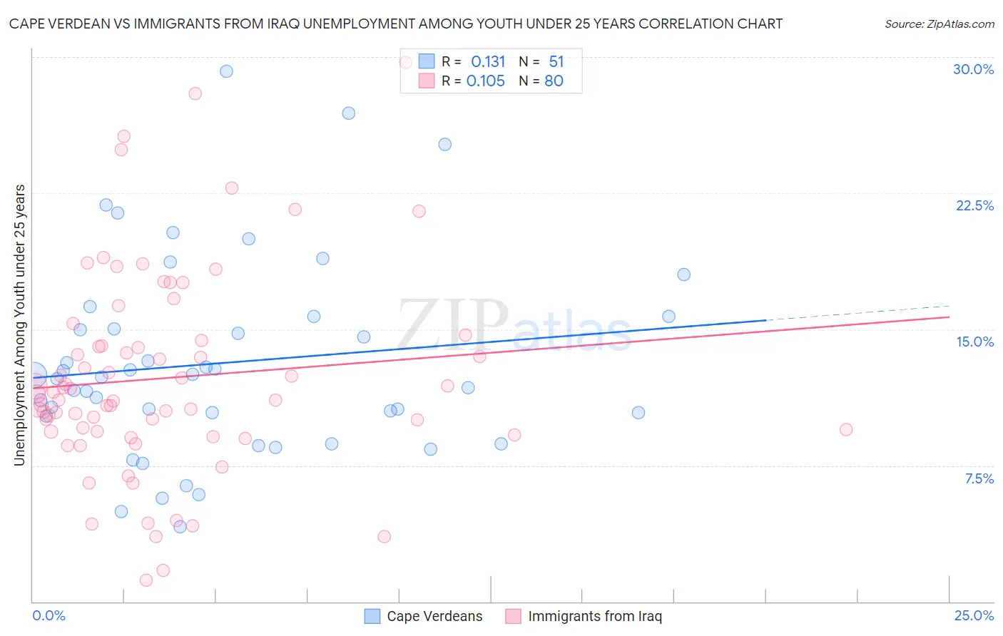 Cape Verdean vs Immigrants from Iraq Unemployment Among Youth under 25 years