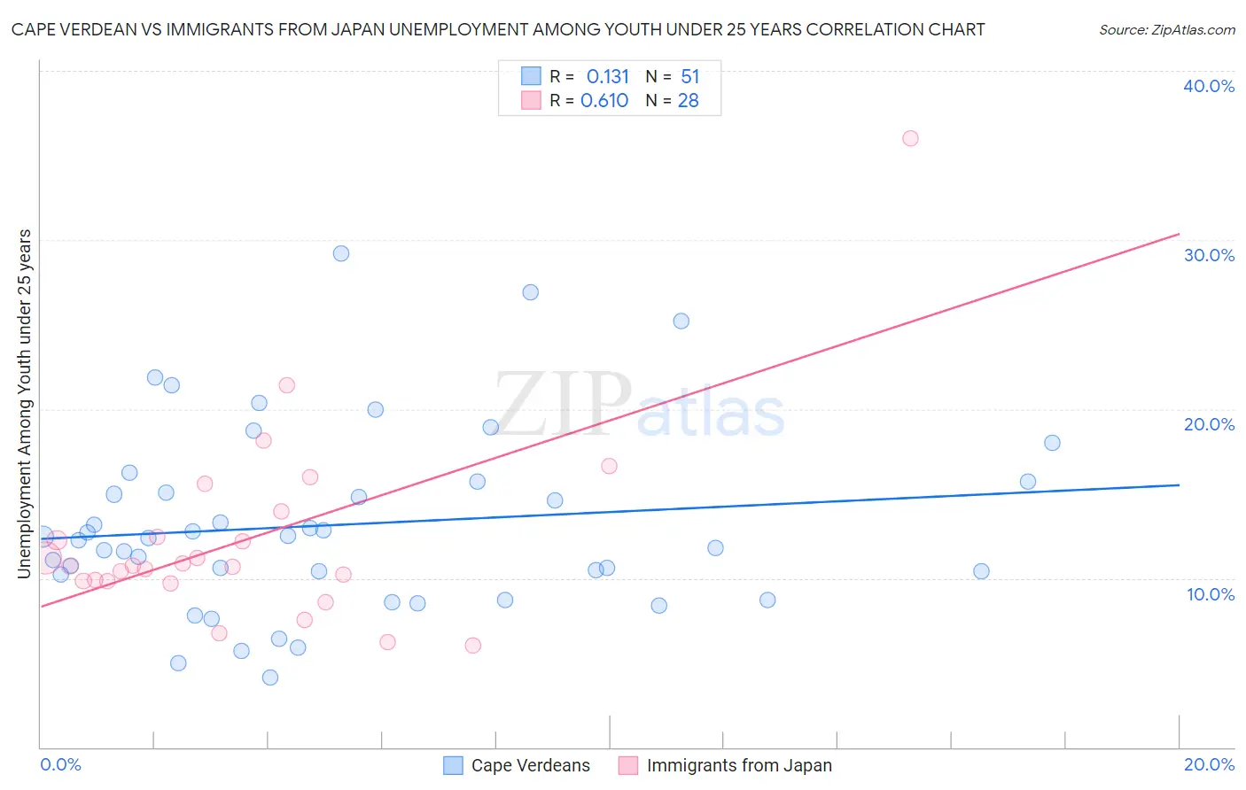 Cape Verdean vs Immigrants from Japan Unemployment Among Youth under 25 years