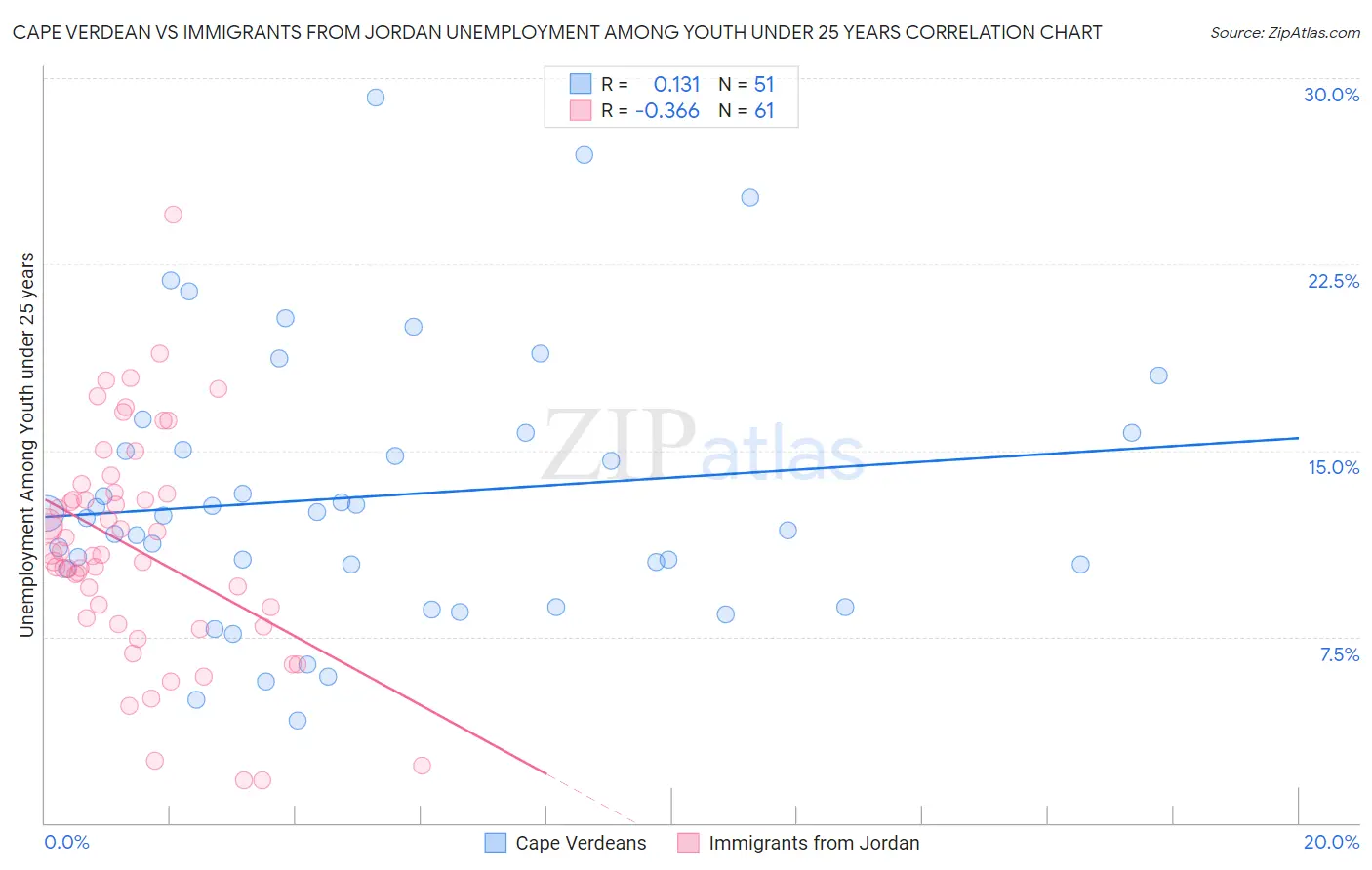 Cape Verdean vs Immigrants from Jordan Unemployment Among Youth under 25 years