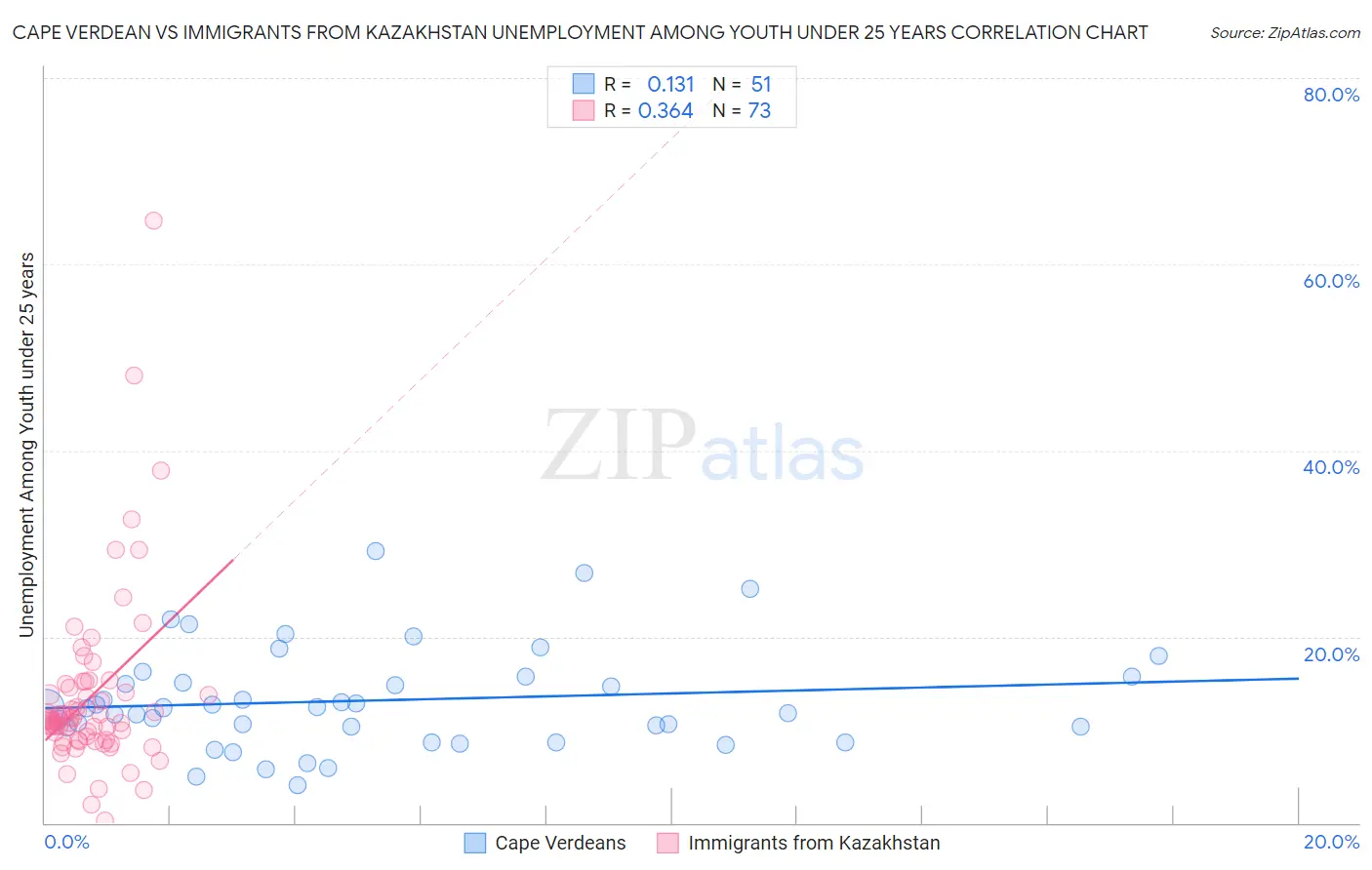 Cape Verdean vs Immigrants from Kazakhstan Unemployment Among Youth under 25 years