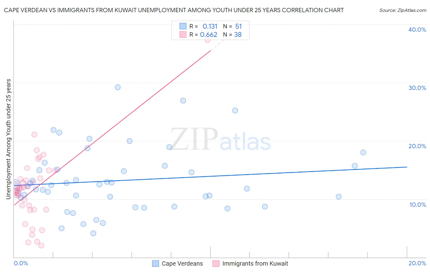 Cape Verdean vs Immigrants from Kuwait Unemployment Among Youth under 25 years