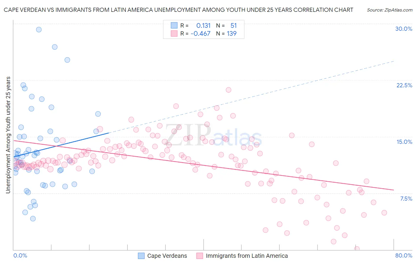 Cape Verdean vs Immigrants from Latin America Unemployment Among Youth under 25 years