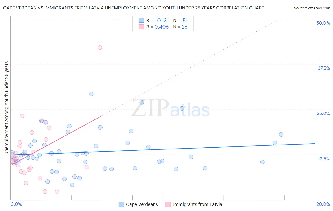 Cape Verdean vs Immigrants from Latvia Unemployment Among Youth under 25 years