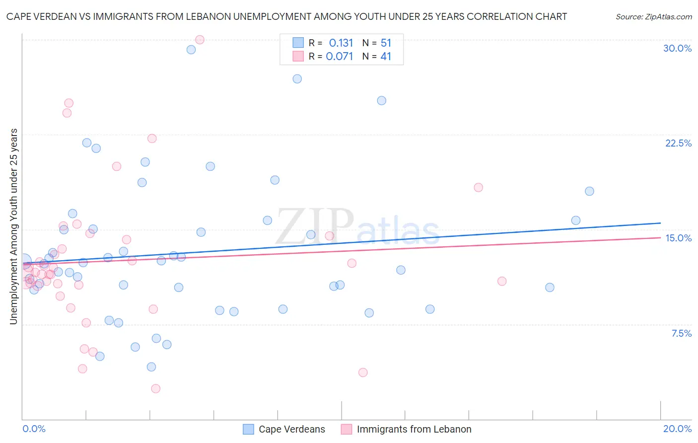 Cape Verdean vs Immigrants from Lebanon Unemployment Among Youth under 25 years