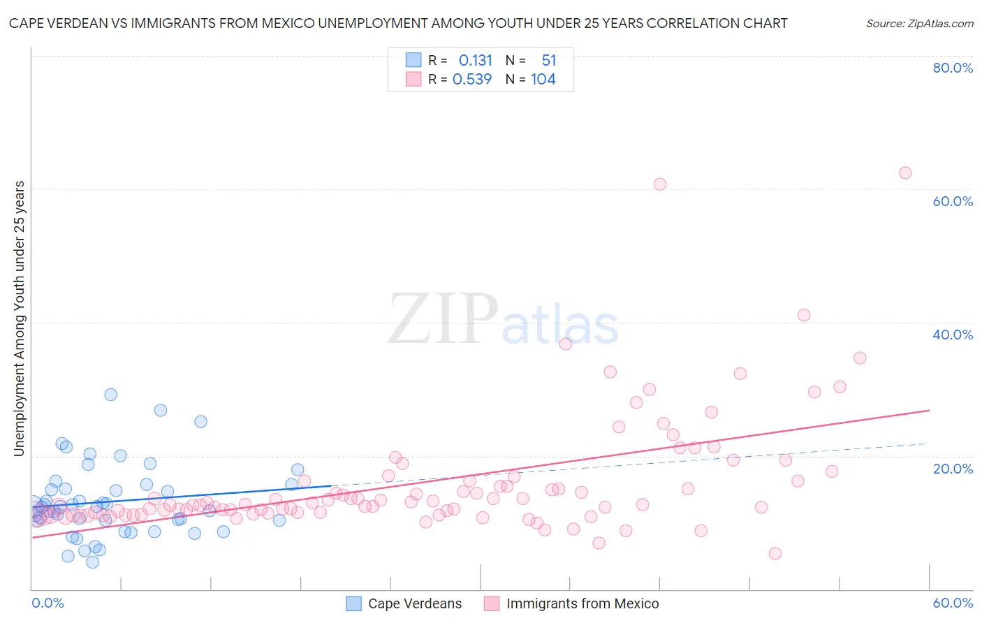 Cape Verdean vs Immigrants from Mexico Unemployment Among Youth under 25 years