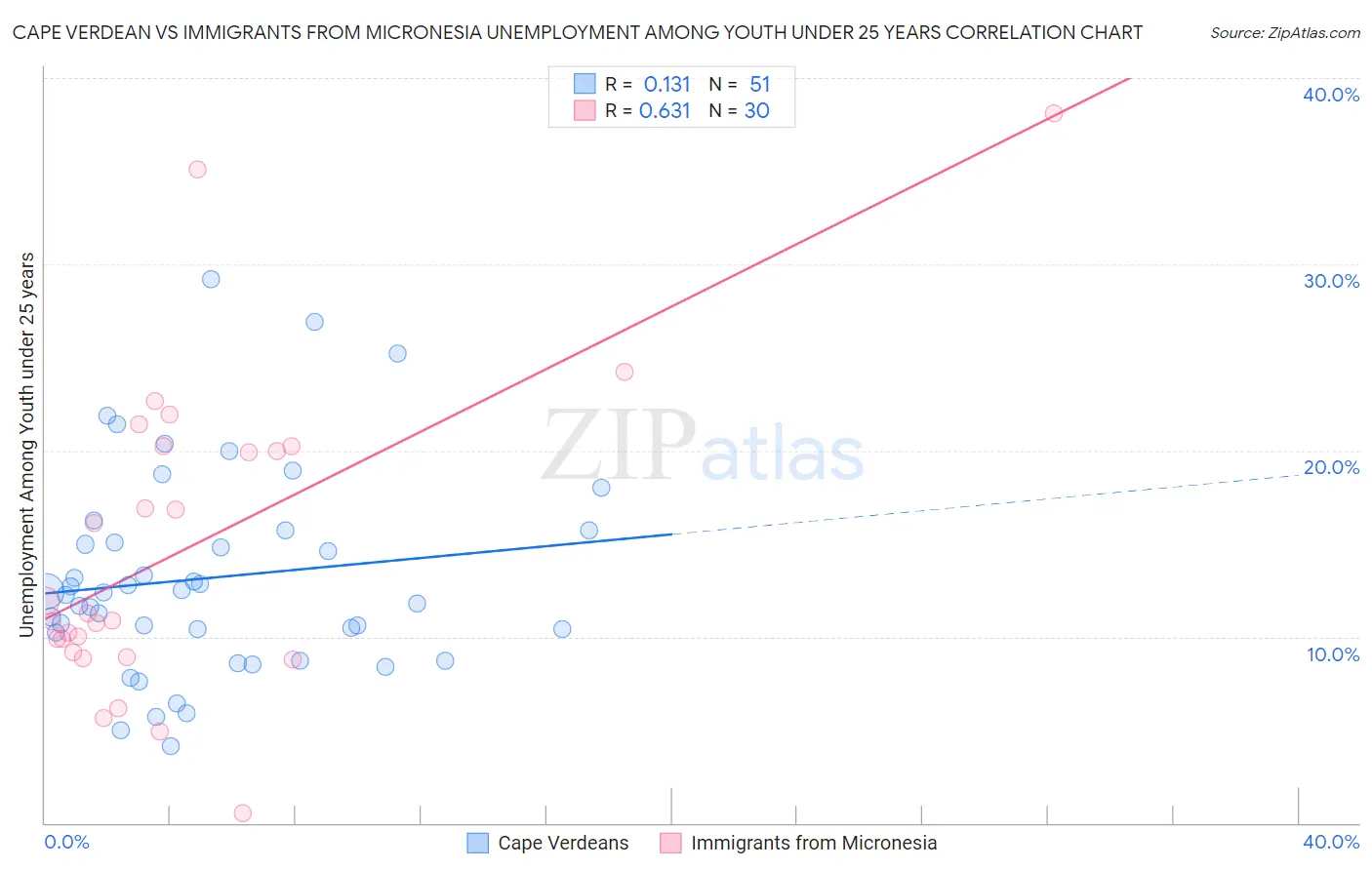 Cape Verdean vs Immigrants from Micronesia Unemployment Among Youth under 25 years