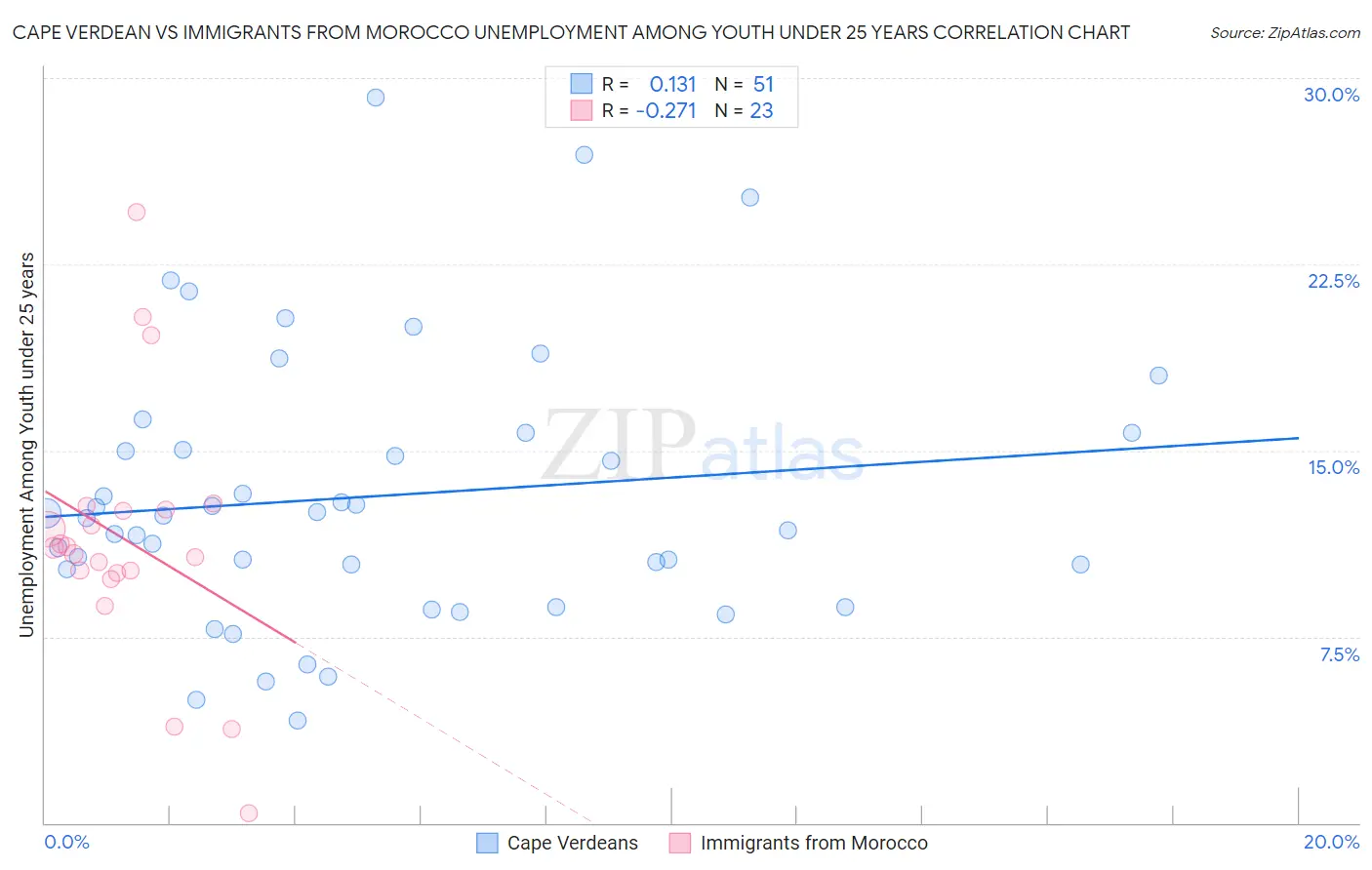 Cape Verdean vs Immigrants from Morocco Unemployment Among Youth under 25 years