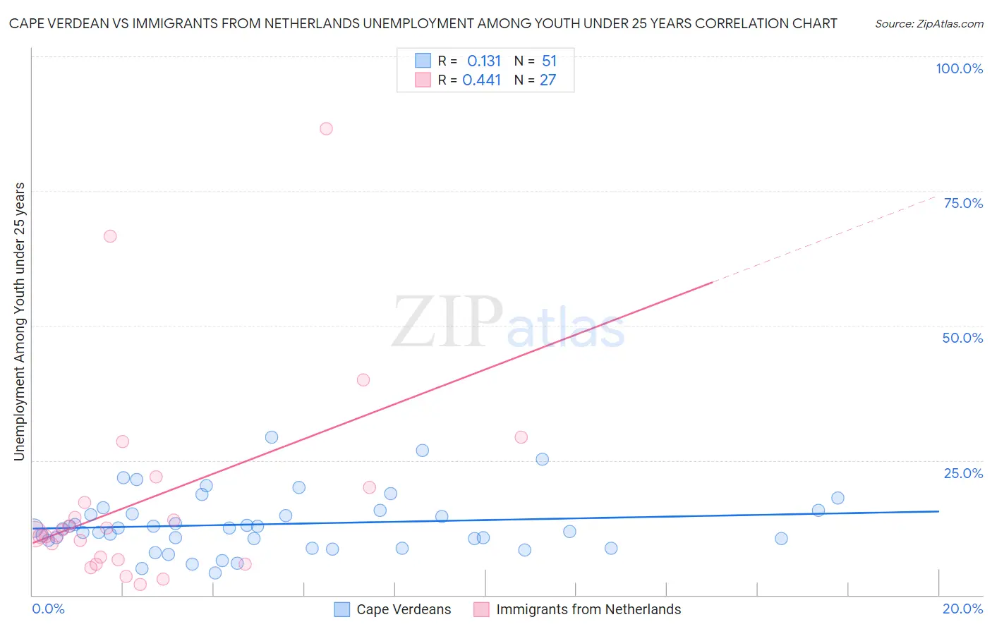 Cape Verdean vs Immigrants from Netherlands Unemployment Among Youth under 25 years