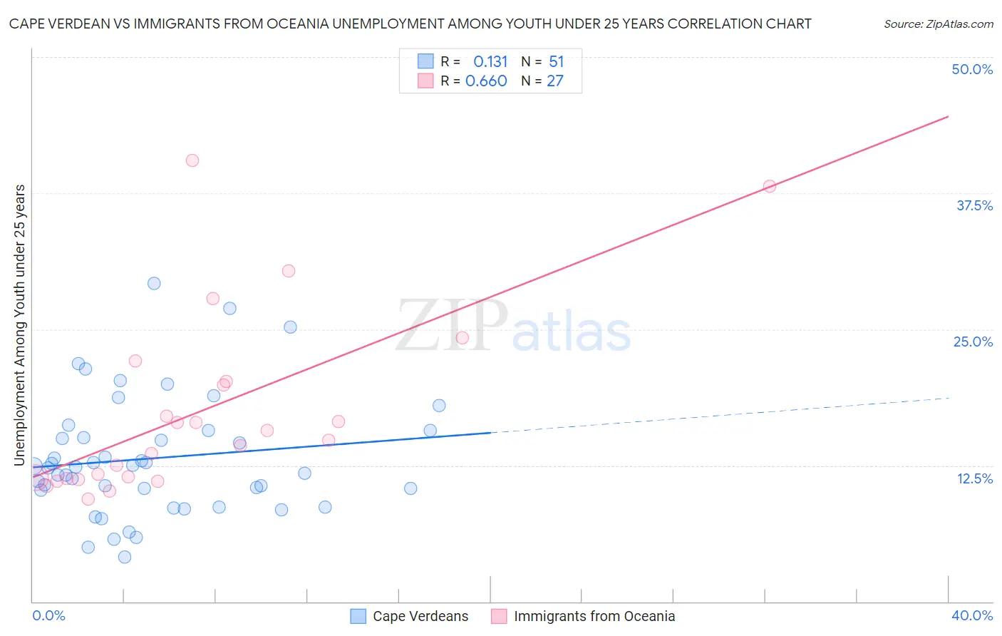 Cape Verdean vs Immigrants from Oceania Unemployment Among Youth under 25 years