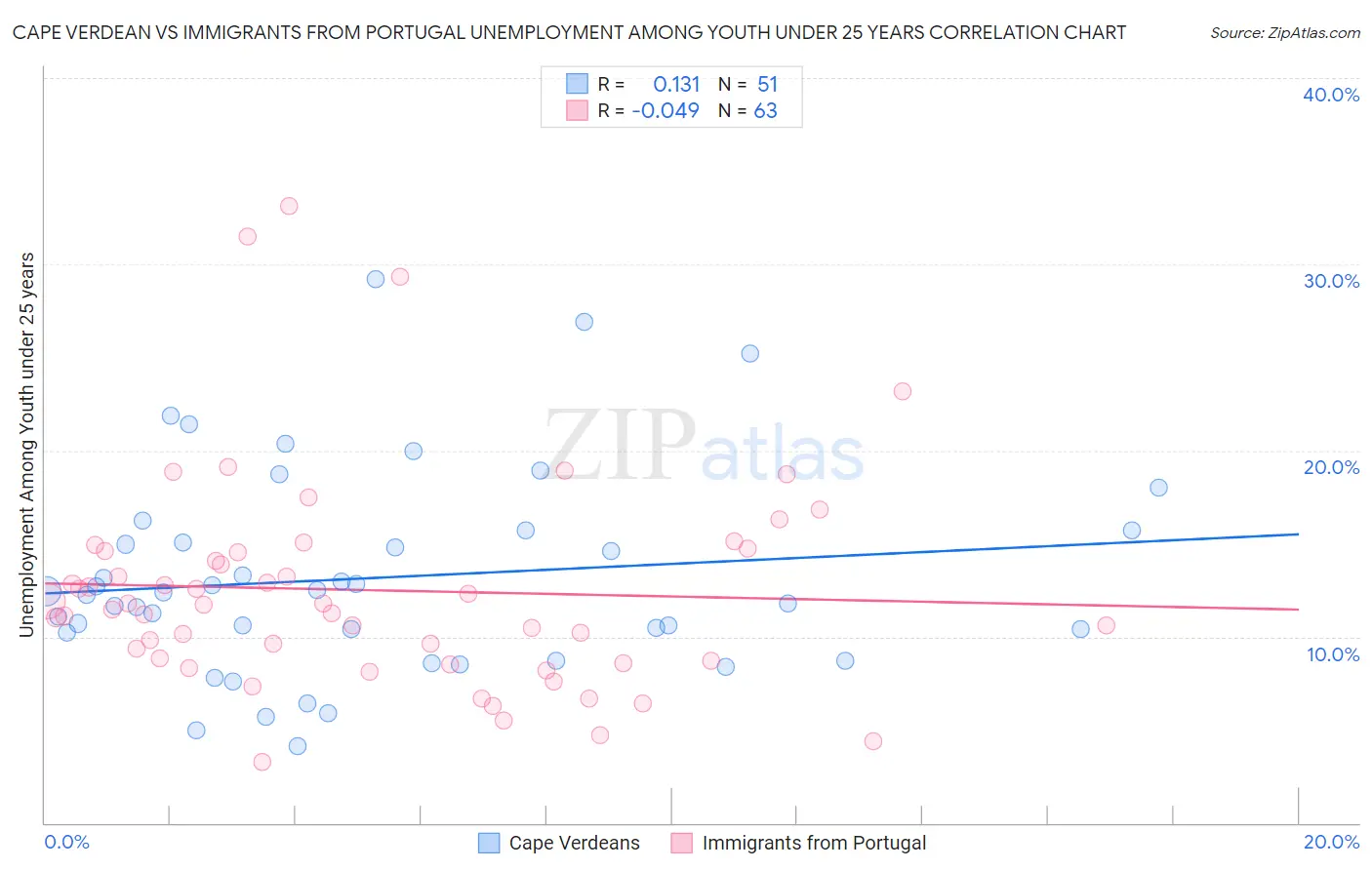 Cape Verdean vs Immigrants from Portugal Unemployment Among Youth under 25 years