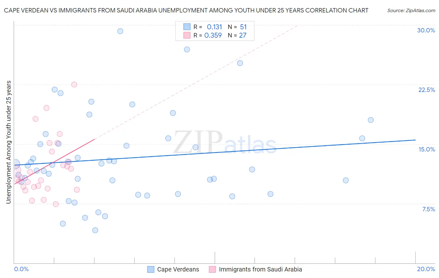 Cape Verdean vs Immigrants from Saudi Arabia Unemployment Among Youth under 25 years
