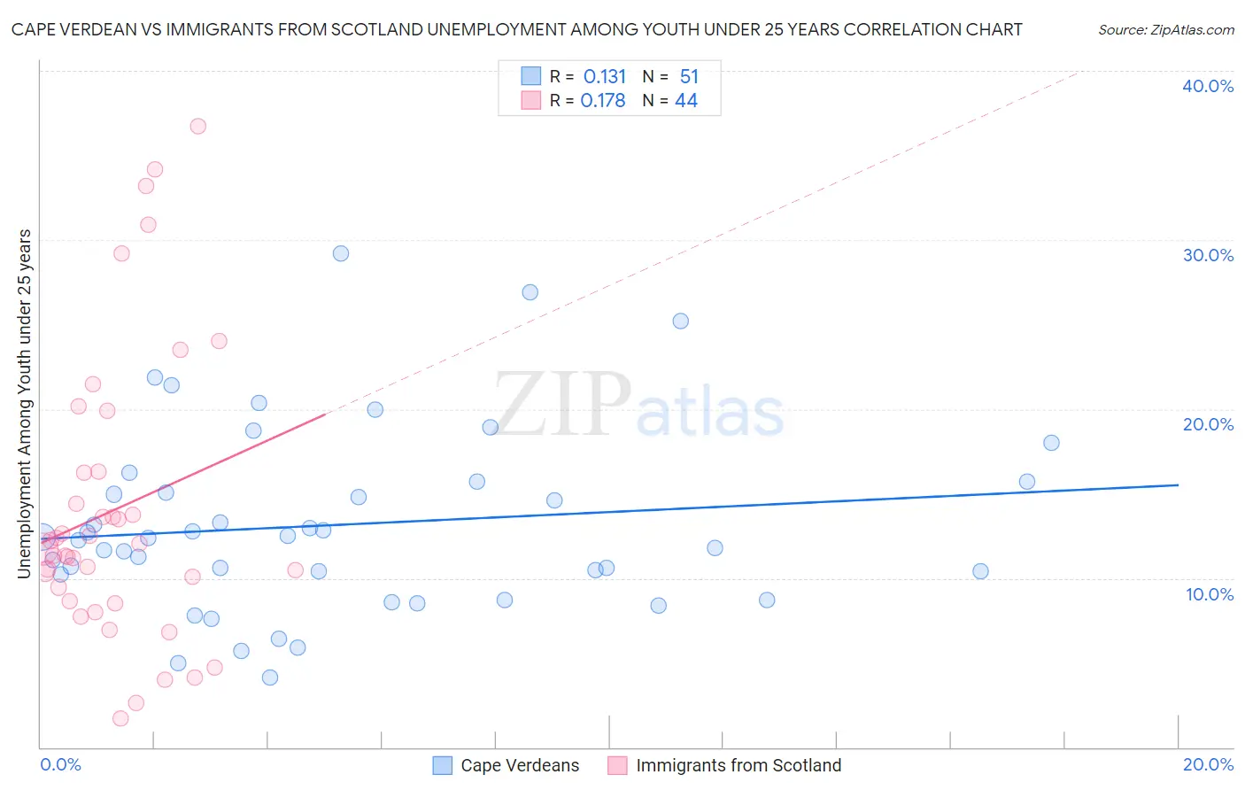 Cape Verdean vs Immigrants from Scotland Unemployment Among Youth under 25 years