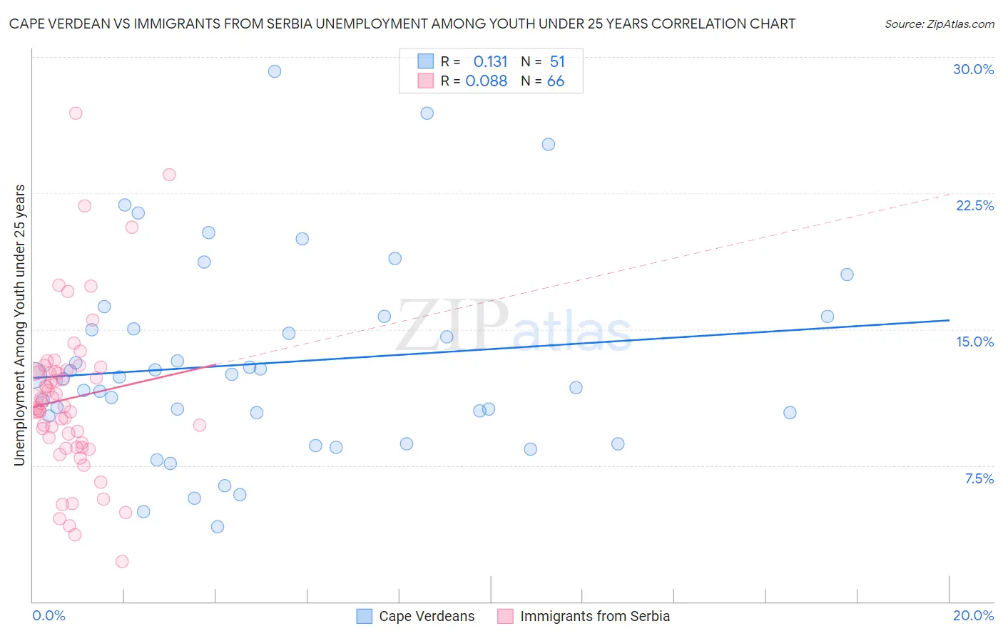 Cape Verdean vs Immigrants from Serbia Unemployment Among Youth under 25 years