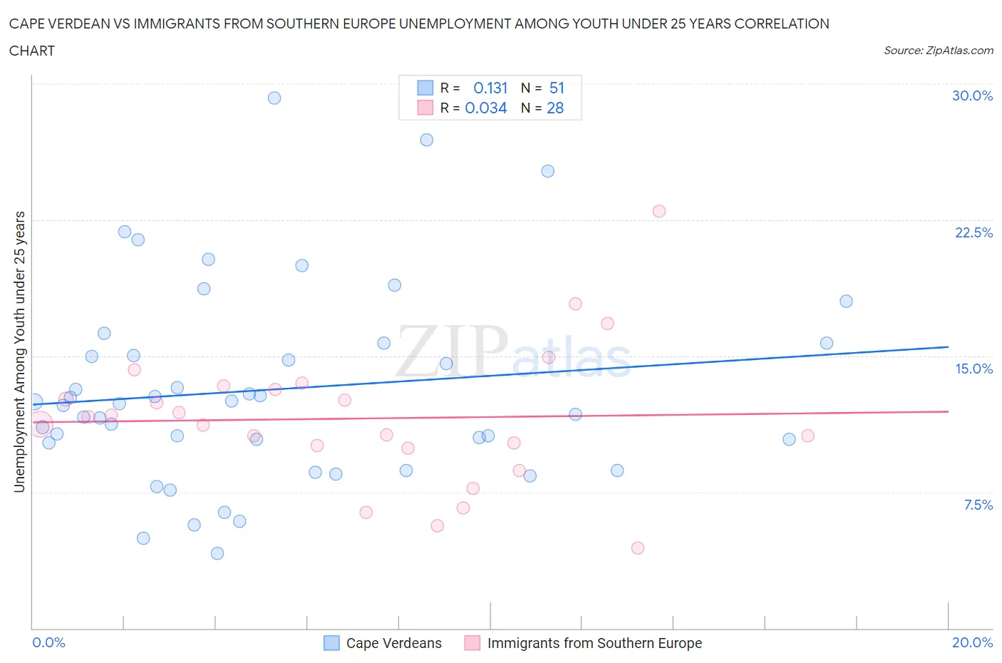 Cape Verdean vs Immigrants from Southern Europe Unemployment Among Youth under 25 years