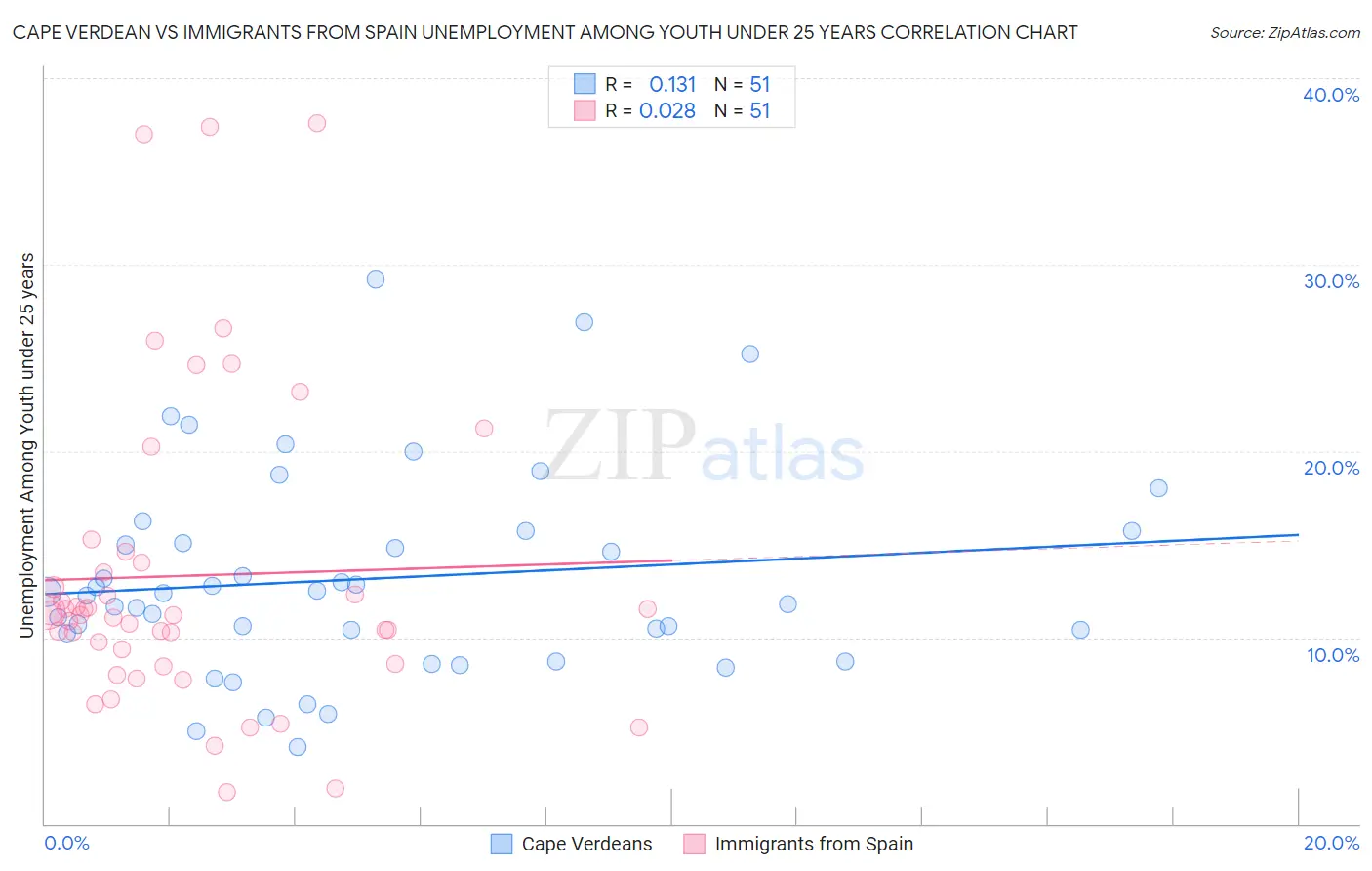 Cape Verdean vs Immigrants from Spain Unemployment Among Youth under 25 years