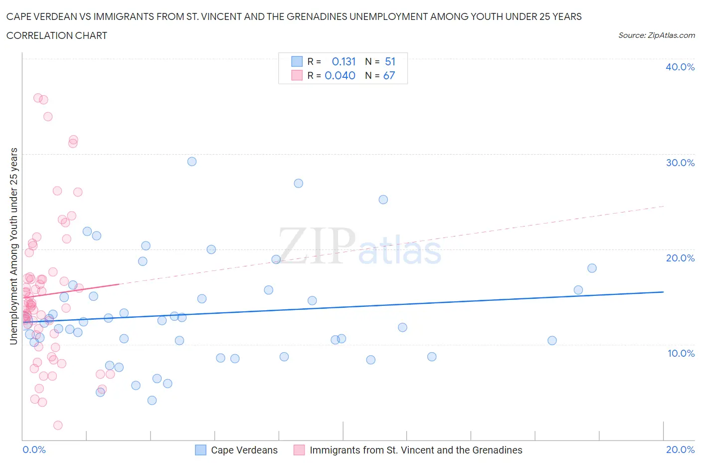 Cape Verdean vs Immigrants from St. Vincent and the Grenadines Unemployment Among Youth under 25 years