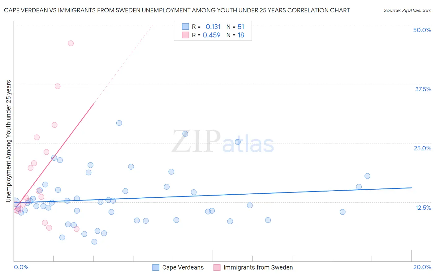 Cape Verdean vs Immigrants from Sweden Unemployment Among Youth under 25 years