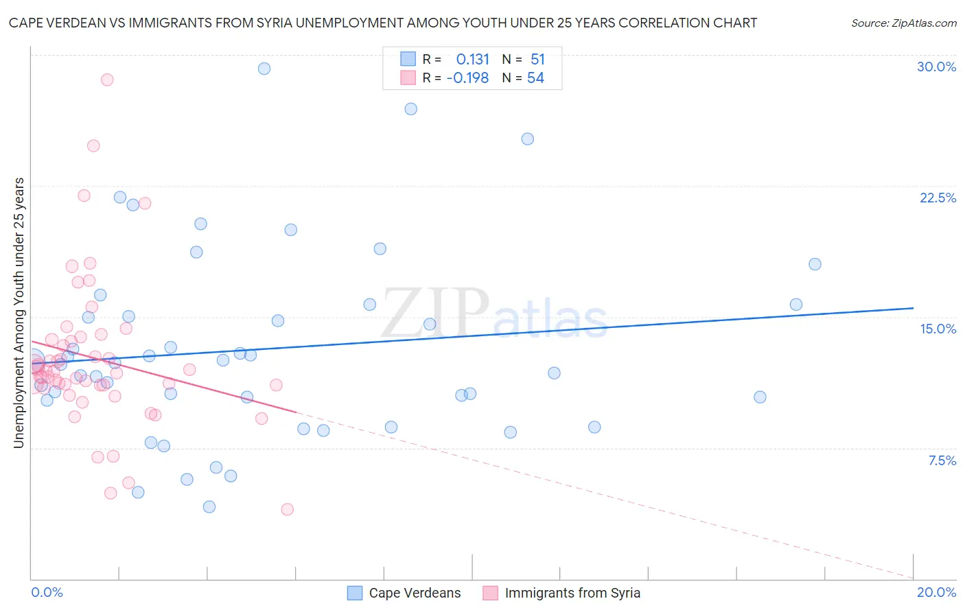 Cape Verdean vs Immigrants from Syria Unemployment Among Youth under 25 years