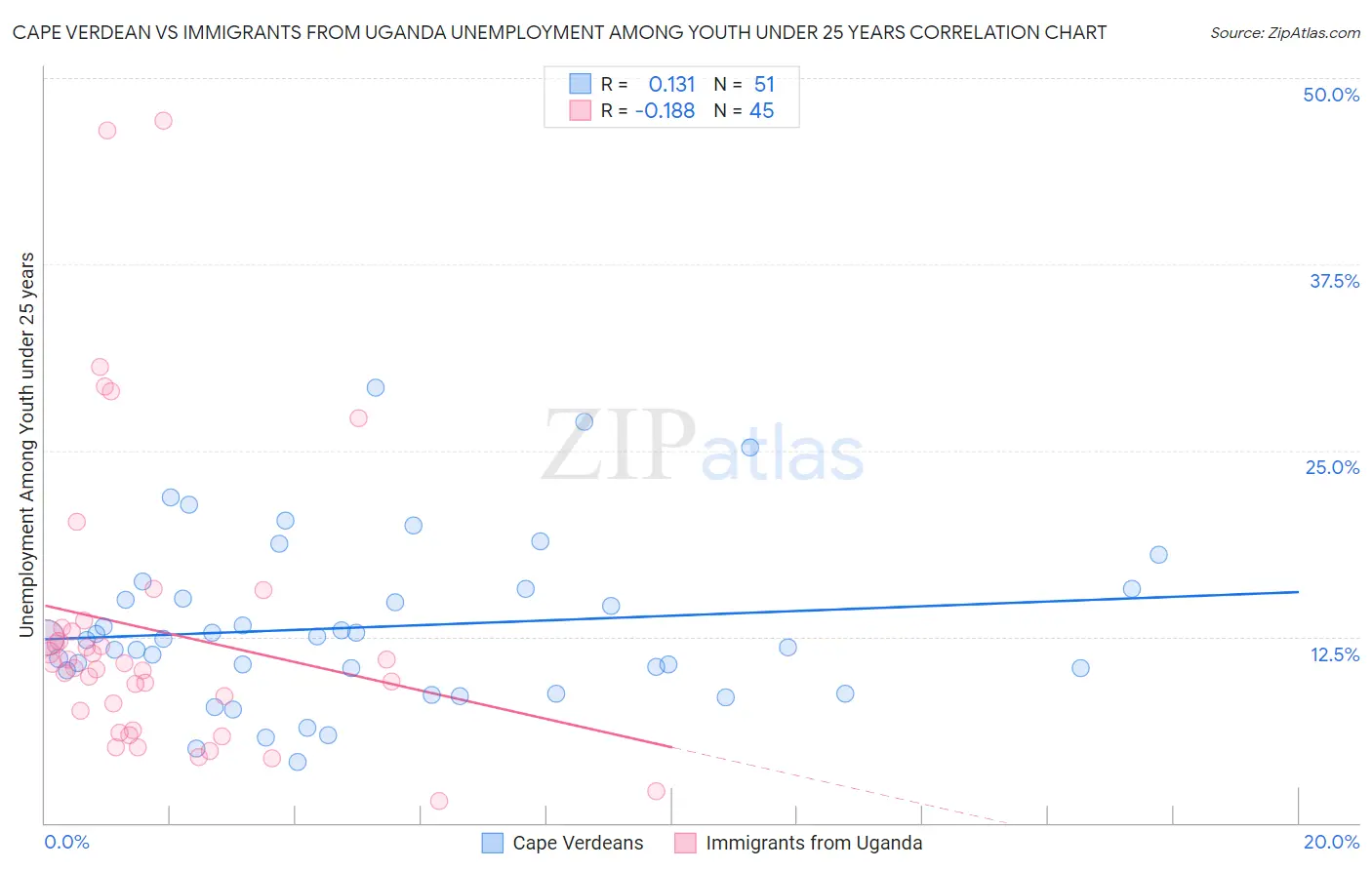 Cape Verdean vs Immigrants from Uganda Unemployment Among Youth under 25 years