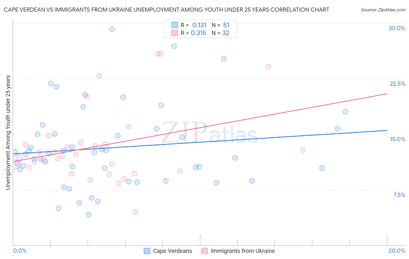 Cape Verdean vs Immigrants from Ukraine Unemployment Among Youth under 25 years