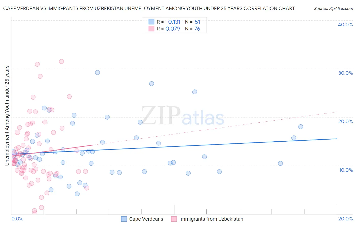 Cape Verdean vs Immigrants from Uzbekistan Unemployment Among Youth under 25 years