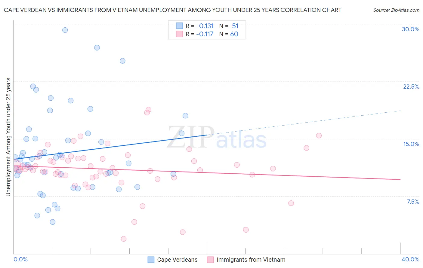Cape Verdean vs Immigrants from Vietnam Unemployment Among Youth under 25 years