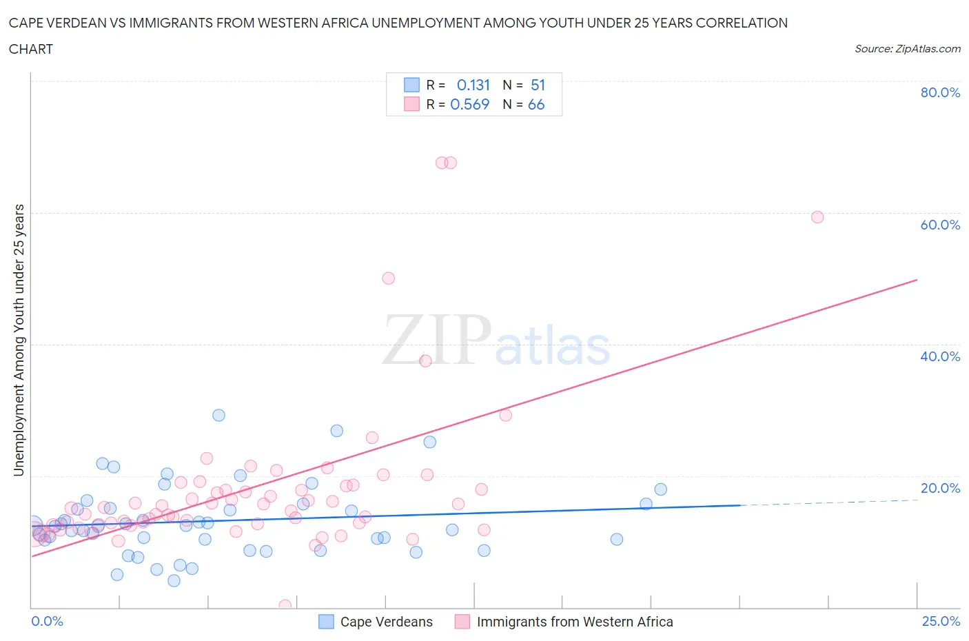 Cape Verdean vs Immigrants from Western Africa Unemployment Among Youth under 25 years