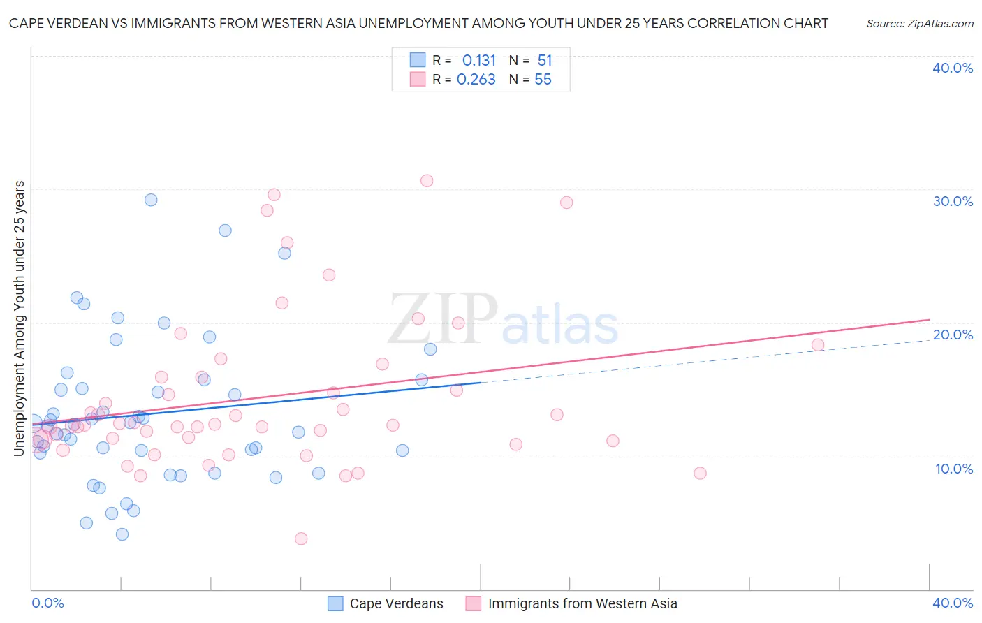 Cape Verdean vs Immigrants from Western Asia Unemployment Among Youth under 25 years