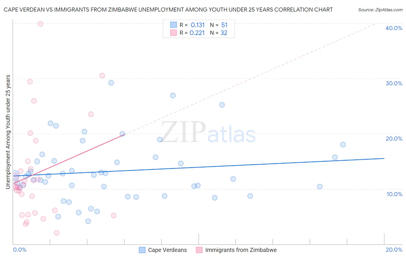 Cape Verdean vs Immigrants from Zimbabwe Unemployment Among Youth under 25 years