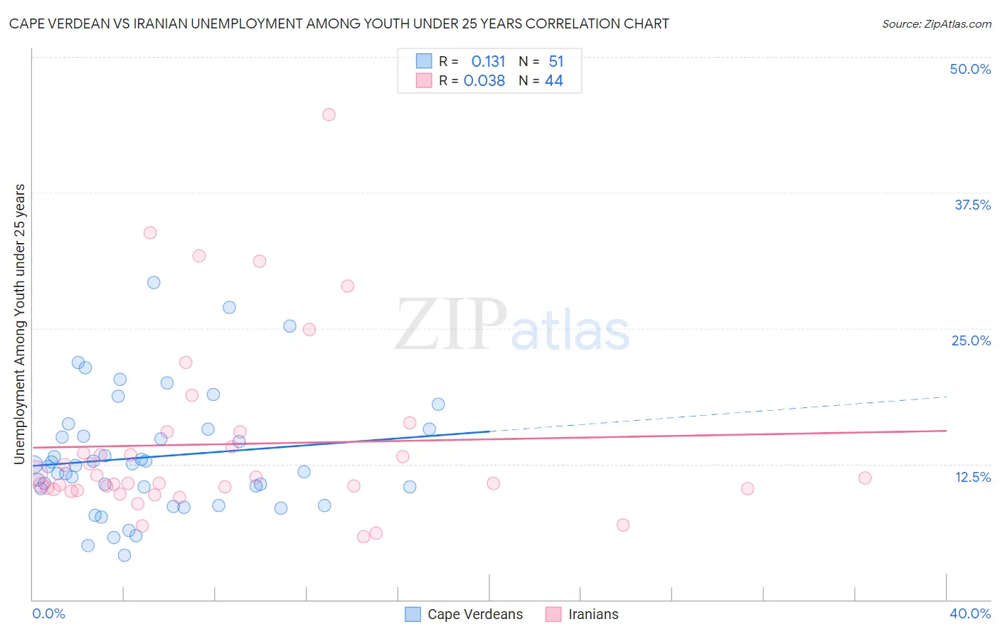 Cape Verdean vs Iranian Unemployment Among Youth under 25 years