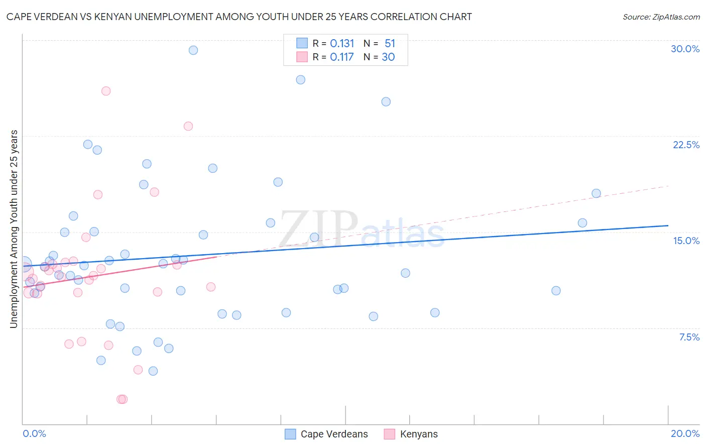 Cape Verdean vs Kenyan Unemployment Among Youth under 25 years
