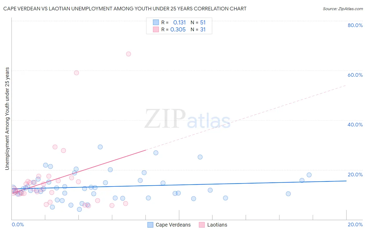 Cape Verdean vs Laotian Unemployment Among Youth under 25 years