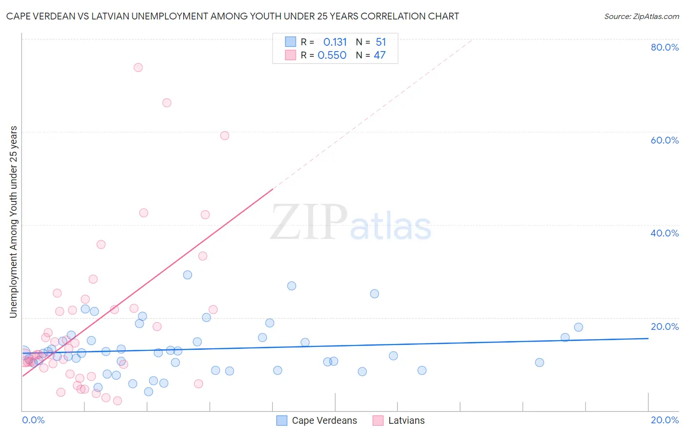 Cape Verdean vs Latvian Unemployment Among Youth under 25 years