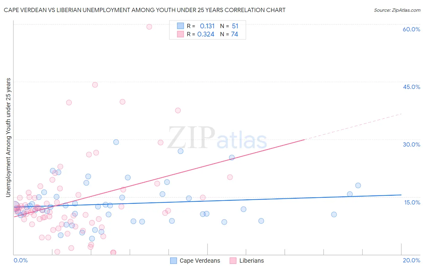 Cape Verdean vs Liberian Unemployment Among Youth under 25 years