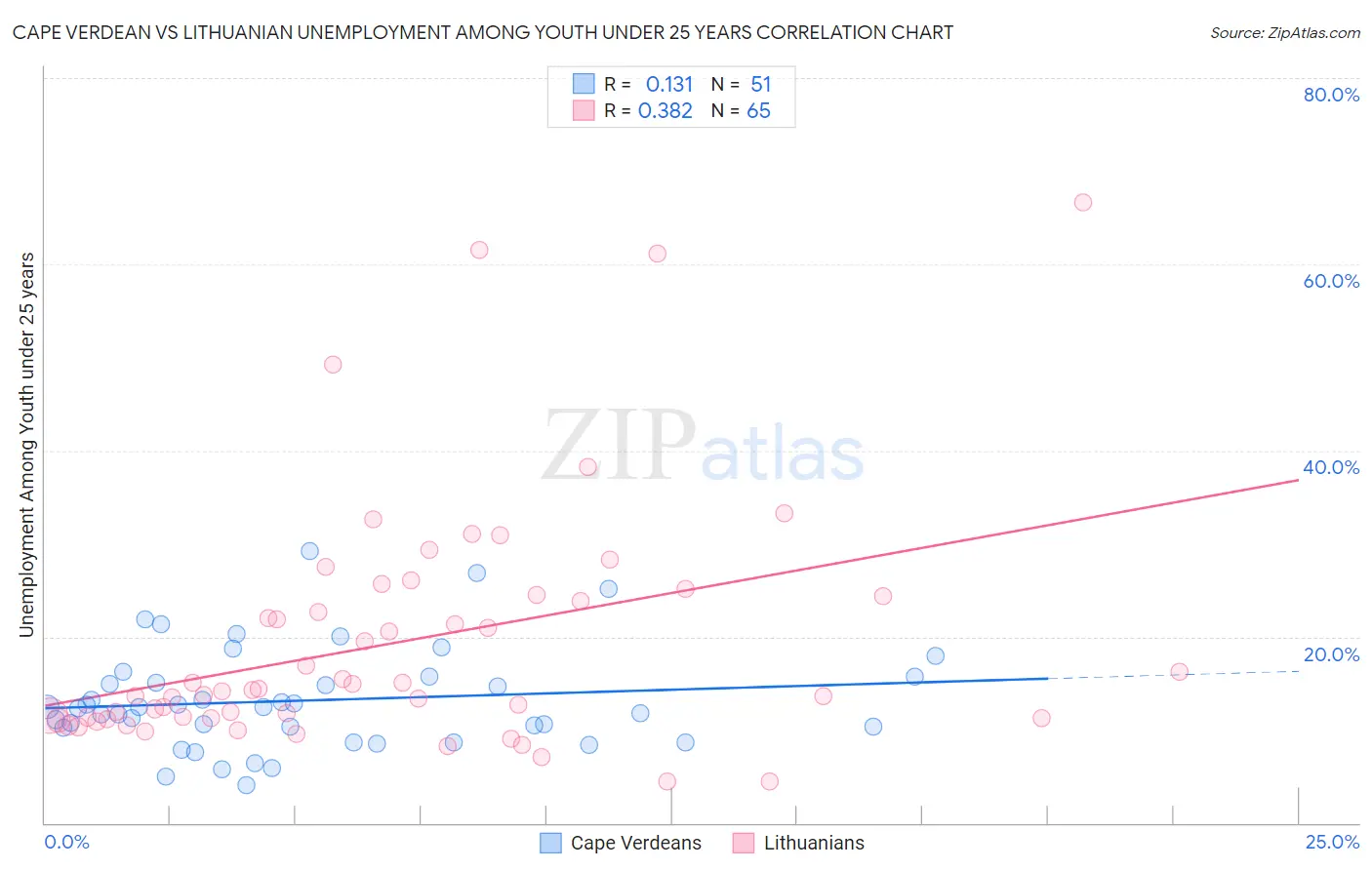 Cape Verdean vs Lithuanian Unemployment Among Youth under 25 years