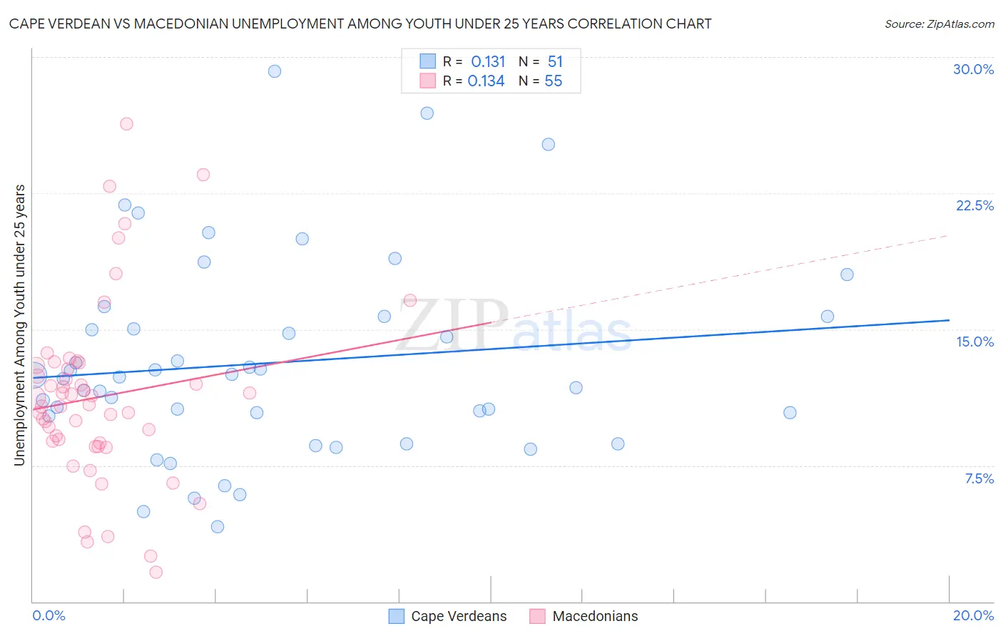 Cape Verdean vs Macedonian Unemployment Among Youth under 25 years