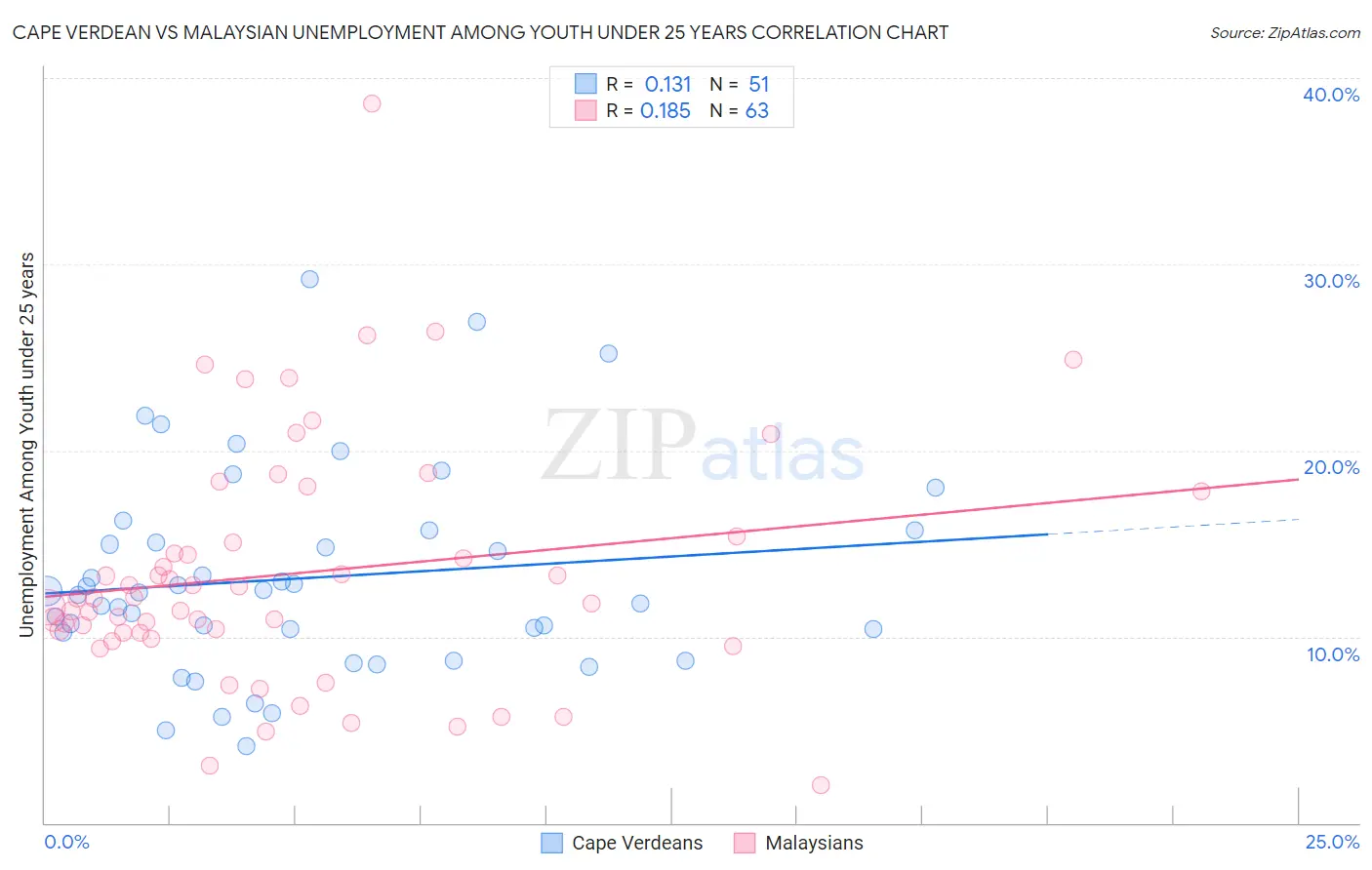 Cape Verdean vs Malaysian Unemployment Among Youth under 25 years