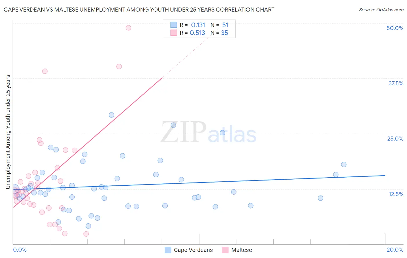 Cape Verdean vs Maltese Unemployment Among Youth under 25 years