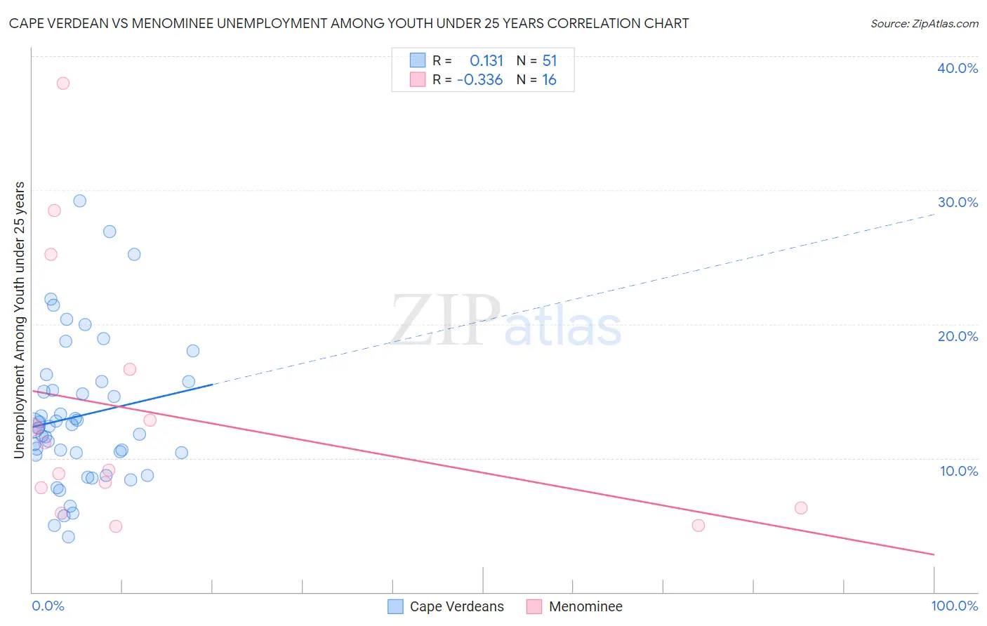 Cape Verdean vs Menominee Unemployment Among Youth under 25 years