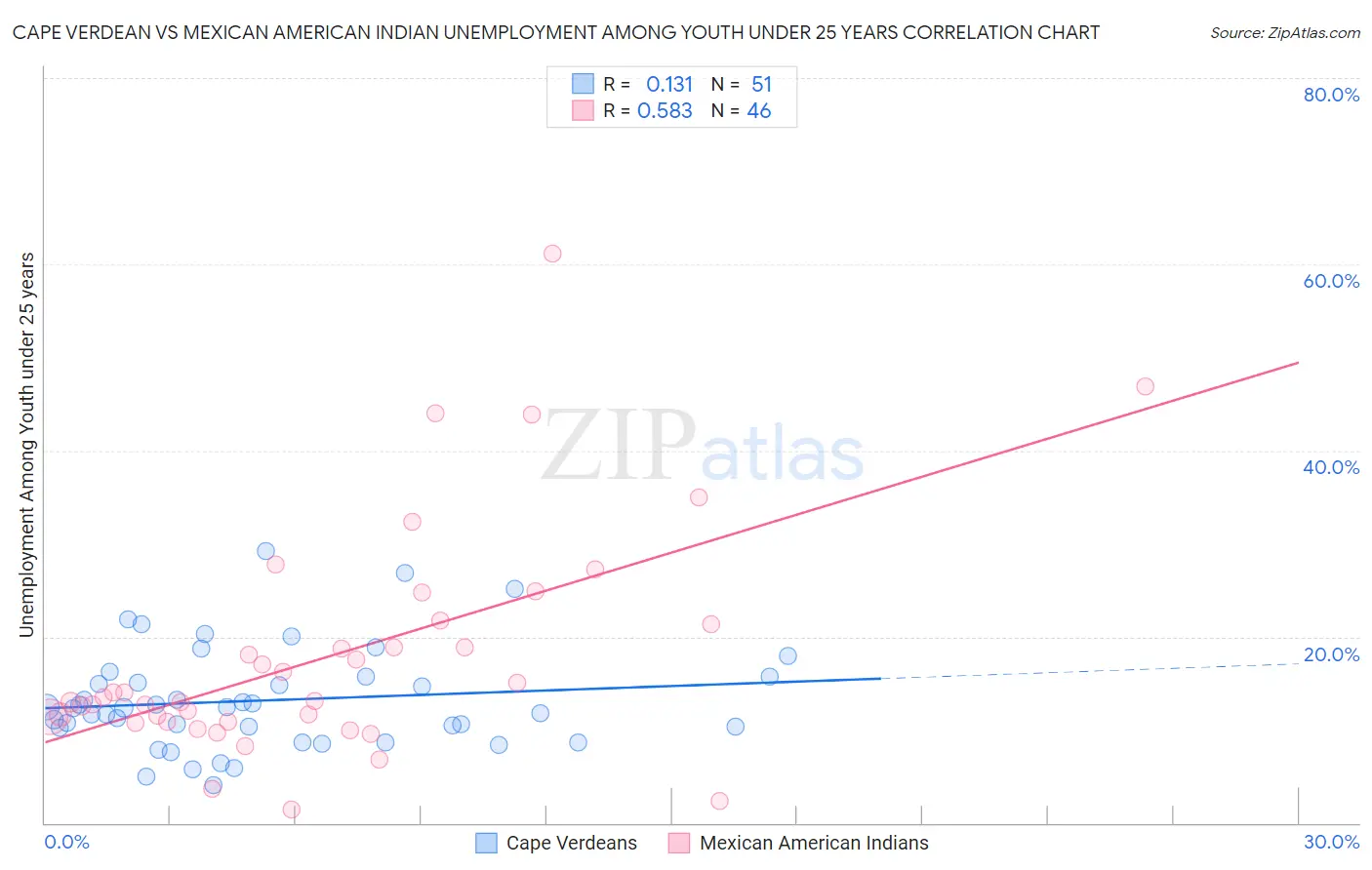 Cape Verdean vs Mexican American Indian Unemployment Among Youth under 25 years