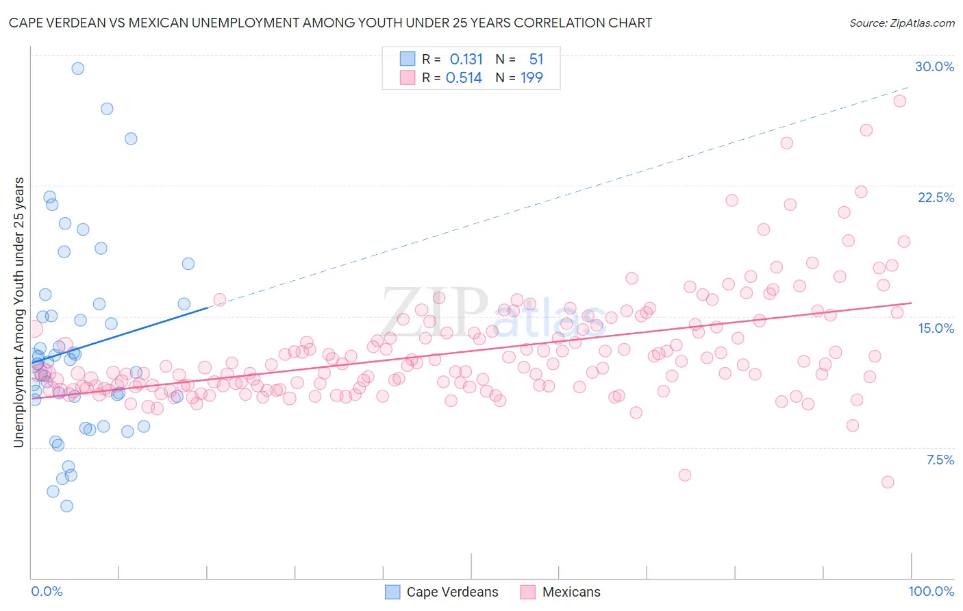 Cape Verdean vs Mexican Unemployment Among Youth under 25 years