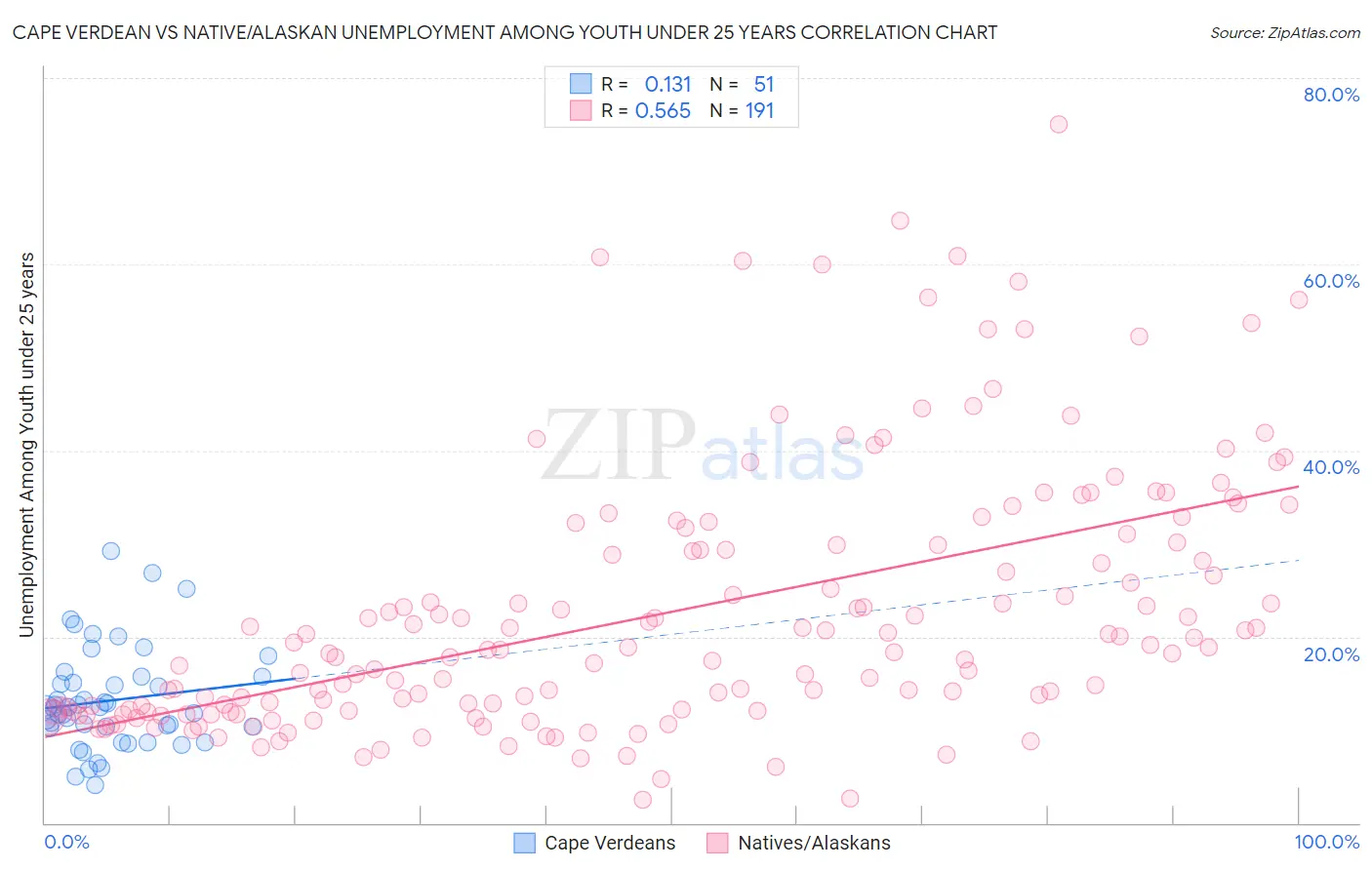 Cape Verdean vs Native/Alaskan Unemployment Among Youth under 25 years