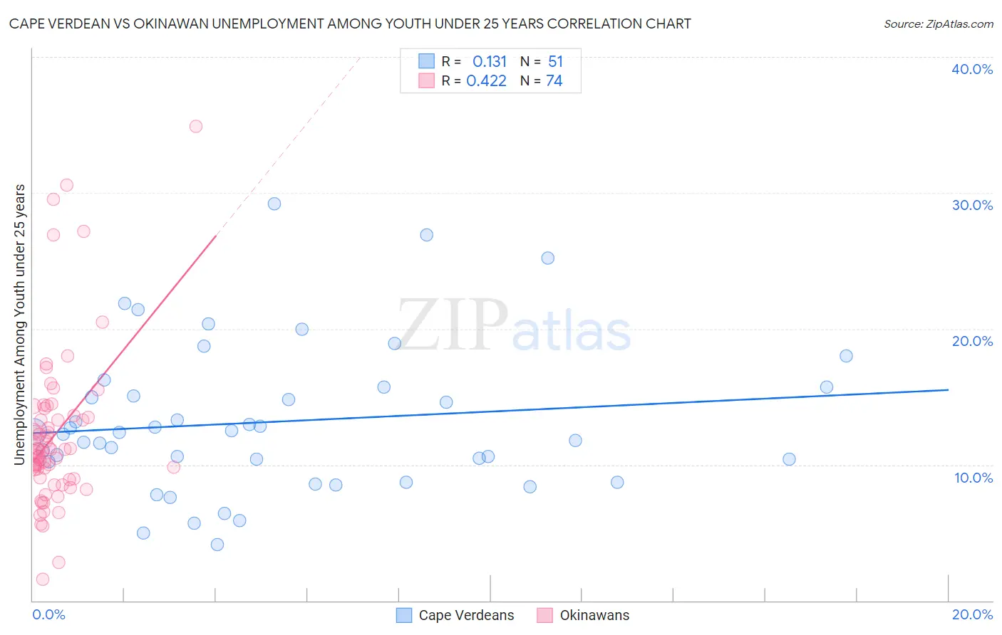 Cape Verdean vs Okinawan Unemployment Among Youth under 25 years