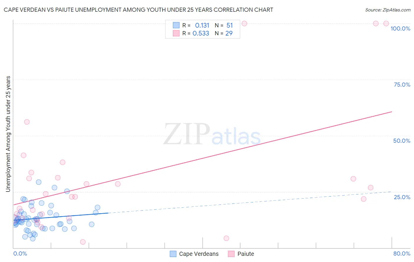 Cape Verdean vs Paiute Unemployment Among Youth under 25 years