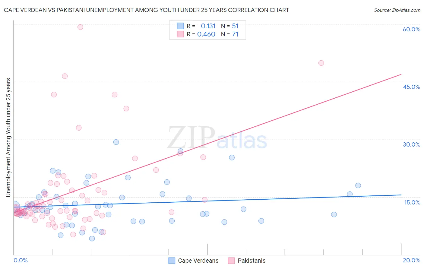 Cape Verdean vs Pakistani Unemployment Among Youth under 25 years