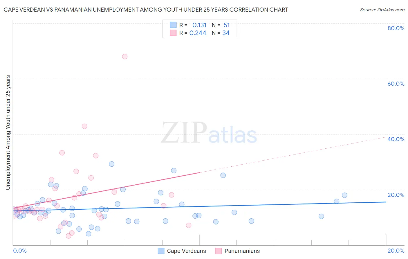 Cape Verdean vs Panamanian Unemployment Among Youth under 25 years