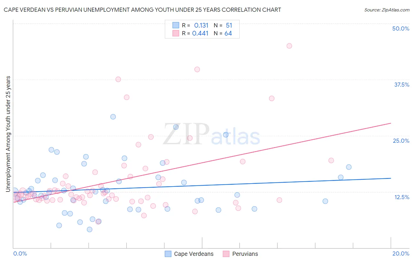 Cape Verdean vs Peruvian Unemployment Among Youth under 25 years